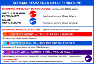 Schema resistenza delle serrature